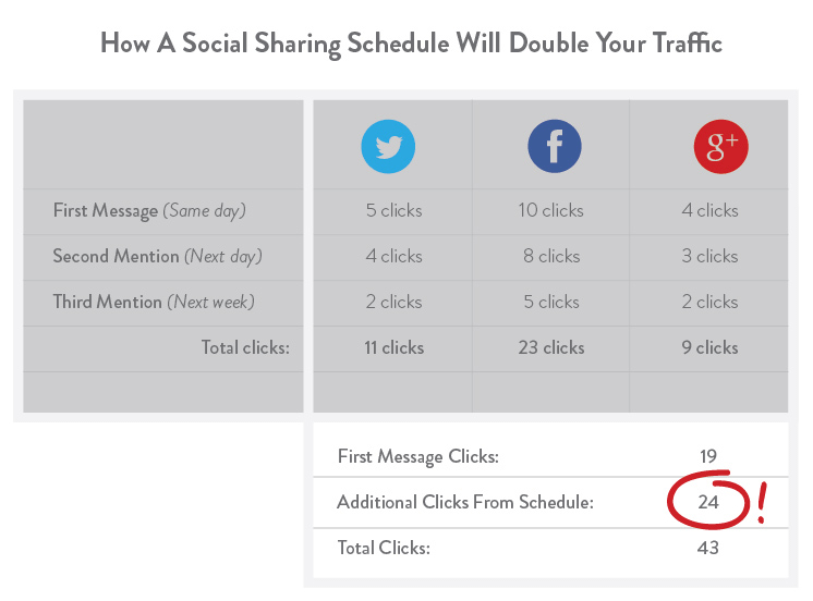 2-social-sharing-double-traffic